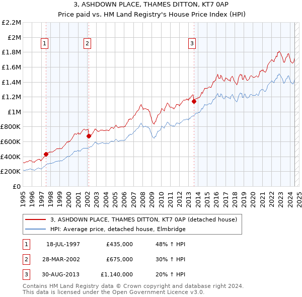 3, ASHDOWN PLACE, THAMES DITTON, KT7 0AP: Price paid vs HM Land Registry's House Price Index