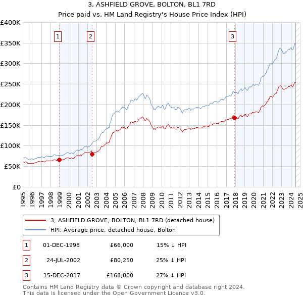 3, ASHFIELD GROVE, BOLTON, BL1 7RD: Price paid vs HM Land Registry's House Price Index