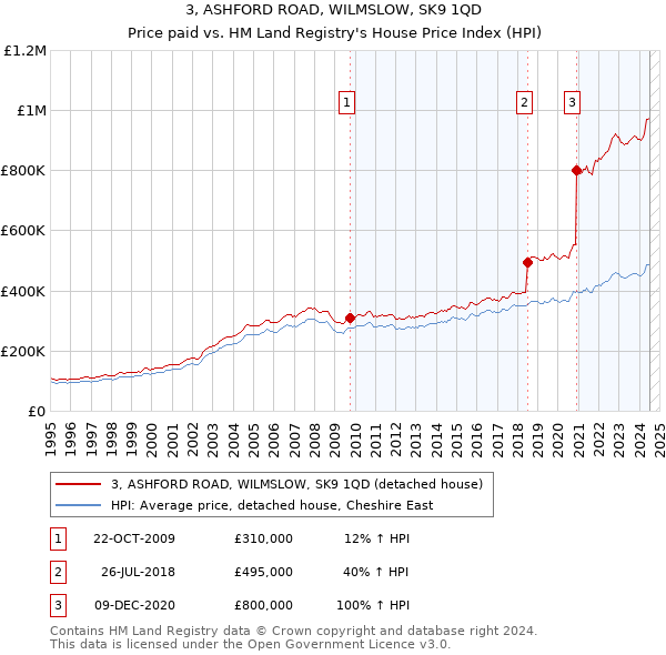 3, ASHFORD ROAD, WILMSLOW, SK9 1QD: Price paid vs HM Land Registry's House Price Index