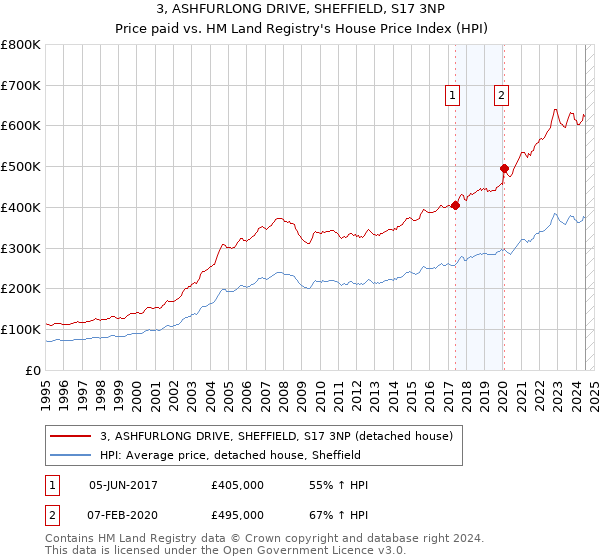 3, ASHFURLONG DRIVE, SHEFFIELD, S17 3NP: Price paid vs HM Land Registry's House Price Index