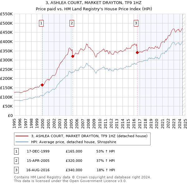 3, ASHLEA COURT, MARKET DRAYTON, TF9 1HZ: Price paid vs HM Land Registry's House Price Index