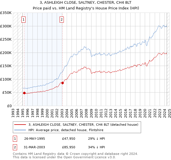 3, ASHLEIGH CLOSE, SALTNEY, CHESTER, CH4 8LT: Price paid vs HM Land Registry's House Price Index