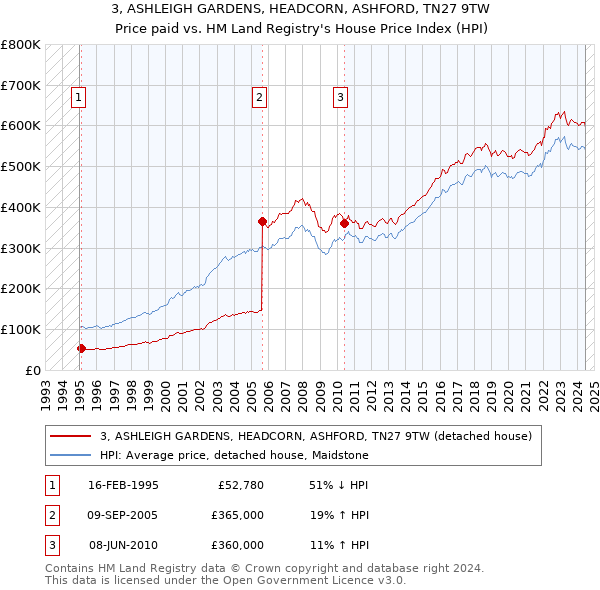 3, ASHLEIGH GARDENS, HEADCORN, ASHFORD, TN27 9TW: Price paid vs HM Land Registry's House Price Index