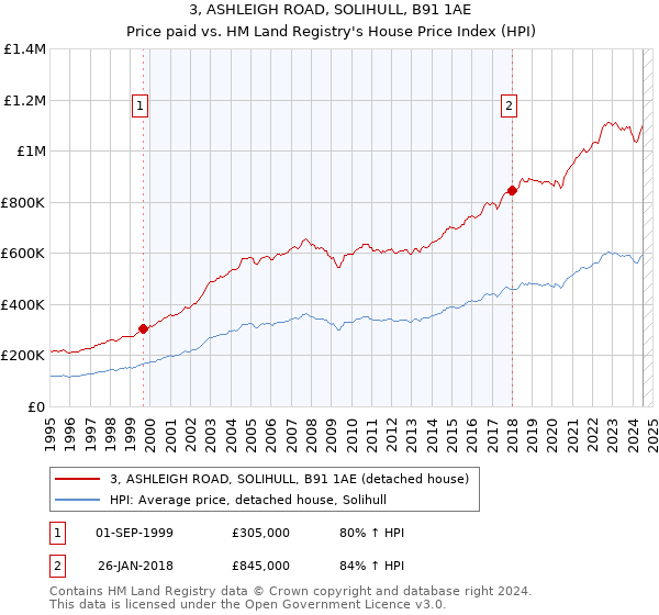 3, ASHLEIGH ROAD, SOLIHULL, B91 1AE: Price paid vs HM Land Registry's House Price Index