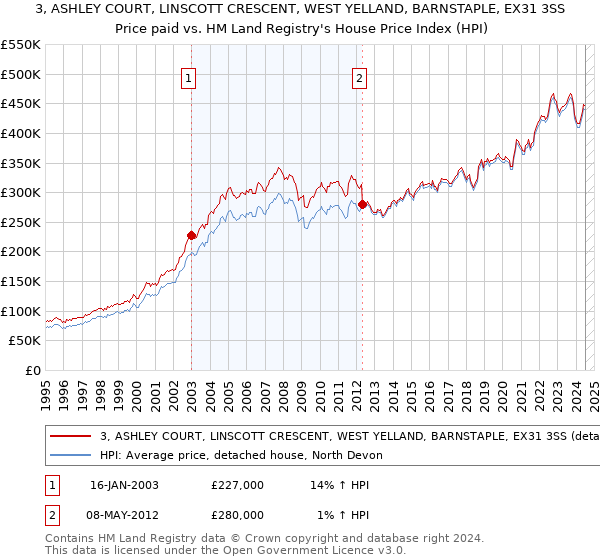 3, ASHLEY COURT, LINSCOTT CRESCENT, WEST YELLAND, BARNSTAPLE, EX31 3SS: Price paid vs HM Land Registry's House Price Index