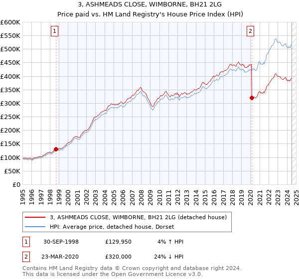 3, ASHMEADS CLOSE, WIMBORNE, BH21 2LG: Price paid vs HM Land Registry's House Price Index