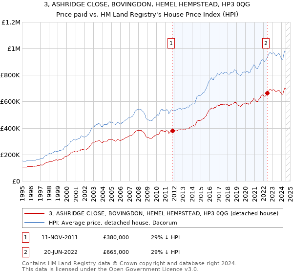 3, ASHRIDGE CLOSE, BOVINGDON, HEMEL HEMPSTEAD, HP3 0QG: Price paid vs HM Land Registry's House Price Index