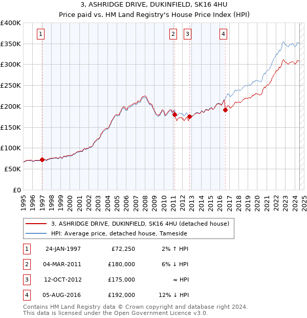 3, ASHRIDGE DRIVE, DUKINFIELD, SK16 4HU: Price paid vs HM Land Registry's House Price Index