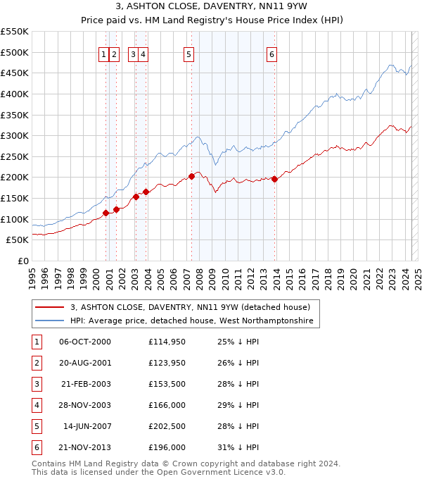 3, ASHTON CLOSE, DAVENTRY, NN11 9YW: Price paid vs HM Land Registry's House Price Index