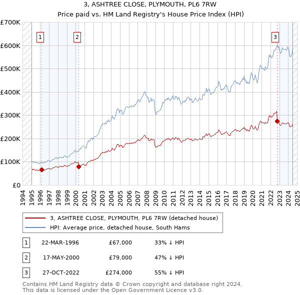 3, ASHTREE CLOSE, PLYMOUTH, PL6 7RW: Price paid vs HM Land Registry's House Price Index