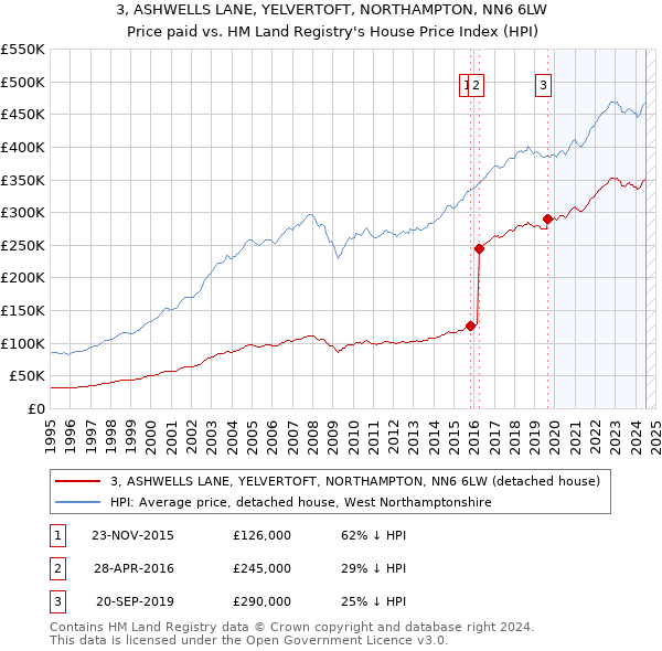 3, ASHWELLS LANE, YELVERTOFT, NORTHAMPTON, NN6 6LW: Price paid vs HM Land Registry's House Price Index