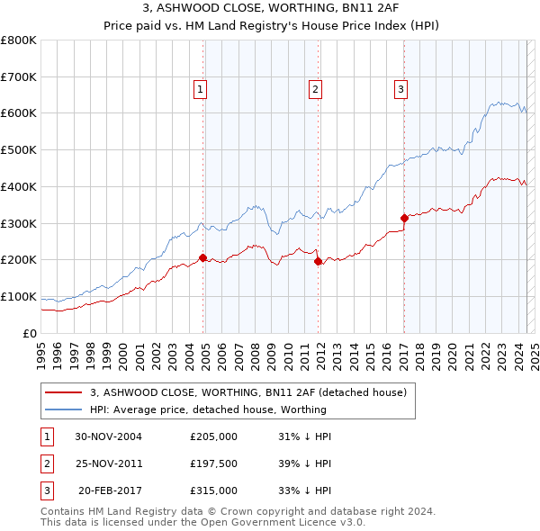 3, ASHWOOD CLOSE, WORTHING, BN11 2AF: Price paid vs HM Land Registry's House Price Index