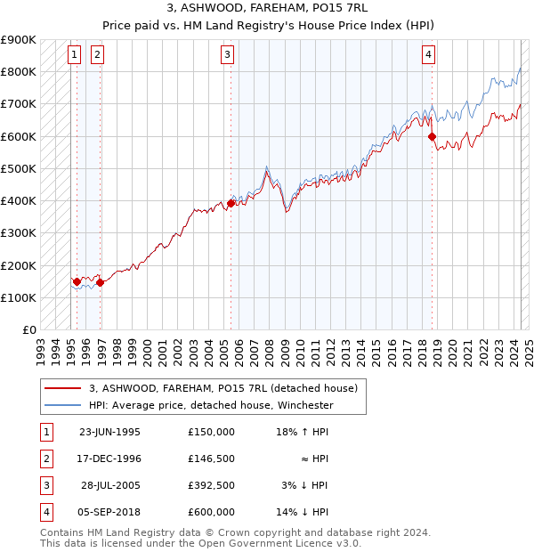 3, ASHWOOD, FAREHAM, PO15 7RL: Price paid vs HM Land Registry's House Price Index