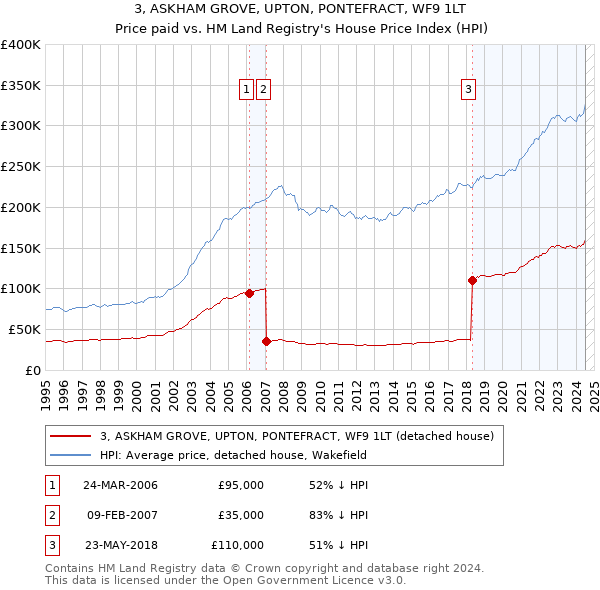 3, ASKHAM GROVE, UPTON, PONTEFRACT, WF9 1LT: Price paid vs HM Land Registry's House Price Index