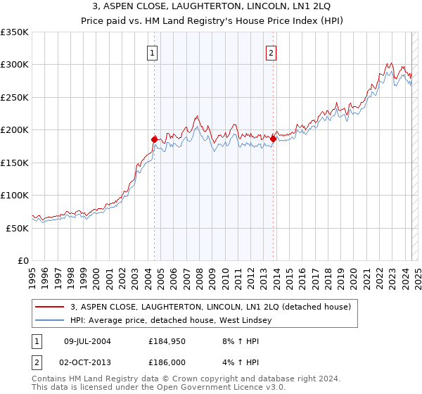 3, ASPEN CLOSE, LAUGHTERTON, LINCOLN, LN1 2LQ: Price paid vs HM Land Registry's House Price Index