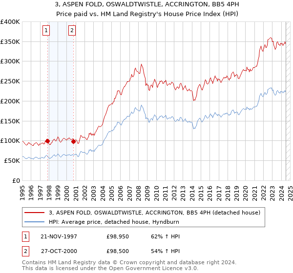 3, ASPEN FOLD, OSWALDTWISTLE, ACCRINGTON, BB5 4PH: Price paid vs HM Land Registry's House Price Index