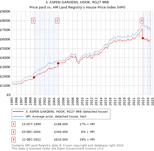 3, ASPEN GARDENS, HOOK, RG27 9RB: Price paid vs HM Land Registry's House Price Index