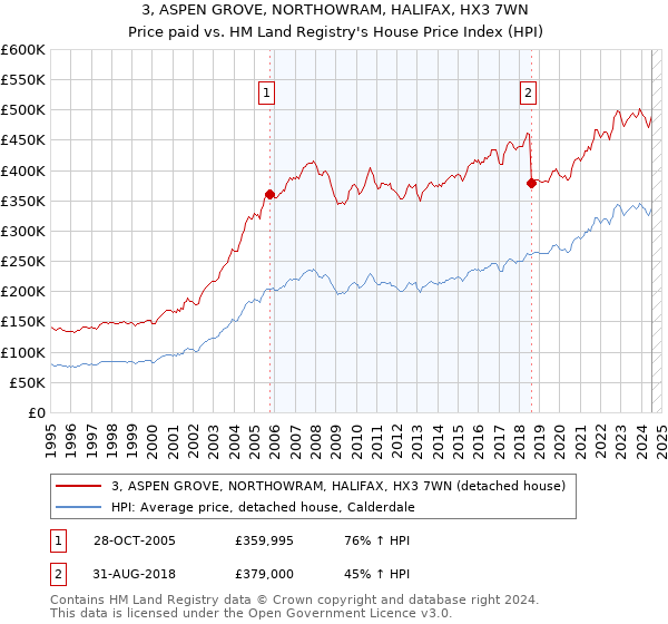 3, ASPEN GROVE, NORTHOWRAM, HALIFAX, HX3 7WN: Price paid vs HM Land Registry's House Price Index