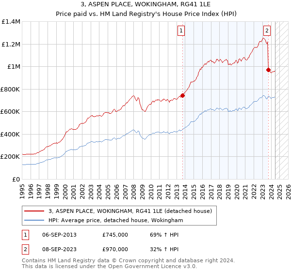 3, ASPEN PLACE, WOKINGHAM, RG41 1LE: Price paid vs HM Land Registry's House Price Index