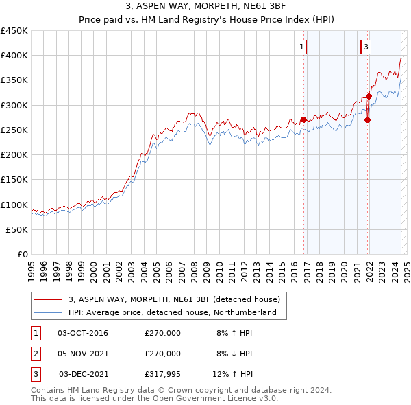 3, ASPEN WAY, MORPETH, NE61 3BF: Price paid vs HM Land Registry's House Price Index