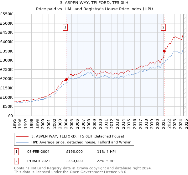 3, ASPEN WAY, TELFORD, TF5 0LH: Price paid vs HM Land Registry's House Price Index