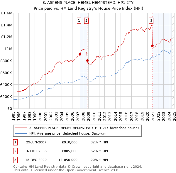 3, ASPENS PLACE, HEMEL HEMPSTEAD, HP1 2TY: Price paid vs HM Land Registry's House Price Index