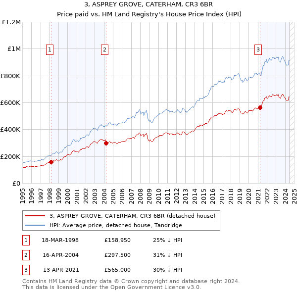 3, ASPREY GROVE, CATERHAM, CR3 6BR: Price paid vs HM Land Registry's House Price Index