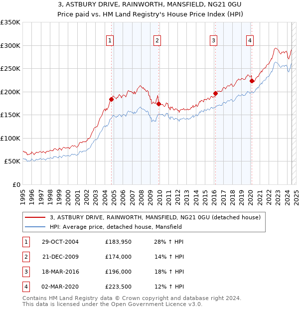 3, ASTBURY DRIVE, RAINWORTH, MANSFIELD, NG21 0GU: Price paid vs HM Land Registry's House Price Index