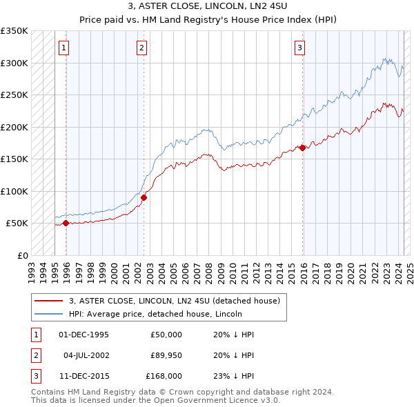 3, ASTER CLOSE, LINCOLN, LN2 4SU: Price paid vs HM Land Registry's House Price Index