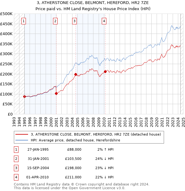 3, ATHERSTONE CLOSE, BELMONT, HEREFORD, HR2 7ZE: Price paid vs HM Land Registry's House Price Index