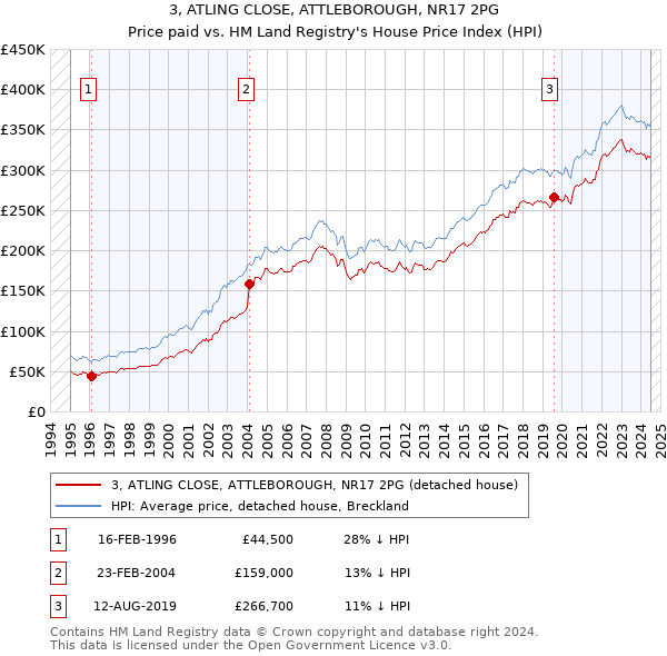 3, ATLING CLOSE, ATTLEBOROUGH, NR17 2PG: Price paid vs HM Land Registry's House Price Index