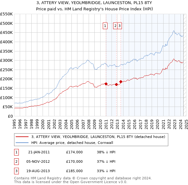 3, ATTERY VIEW, YEOLMBRIDGE, LAUNCESTON, PL15 8TY: Price paid vs HM Land Registry's House Price Index