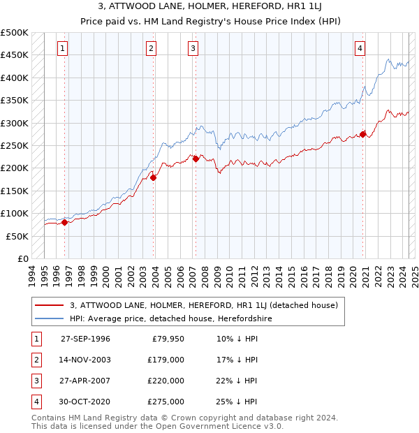 3, ATTWOOD LANE, HOLMER, HEREFORD, HR1 1LJ: Price paid vs HM Land Registry's House Price Index