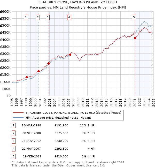 3, AUBREY CLOSE, HAYLING ISLAND, PO11 0SU: Price paid vs HM Land Registry's House Price Index