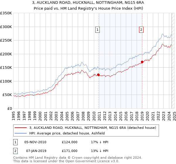 3, AUCKLAND ROAD, HUCKNALL, NOTTINGHAM, NG15 6RA: Price paid vs HM Land Registry's House Price Index