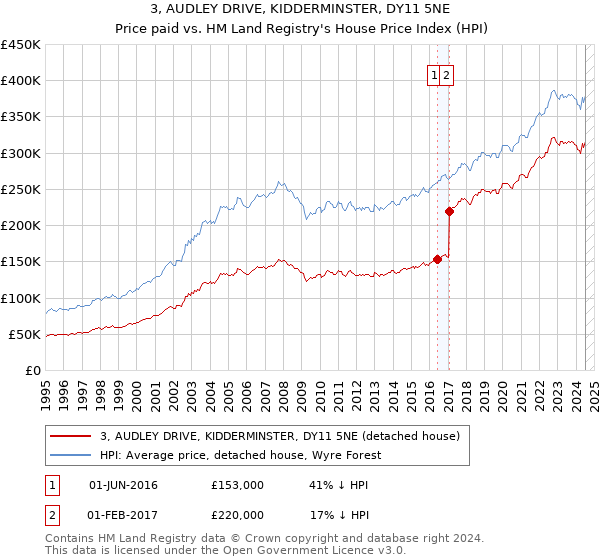 3, AUDLEY DRIVE, KIDDERMINSTER, DY11 5NE: Price paid vs HM Land Registry's House Price Index