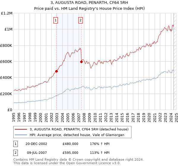 3, AUGUSTA ROAD, PENARTH, CF64 5RH: Price paid vs HM Land Registry's House Price Index