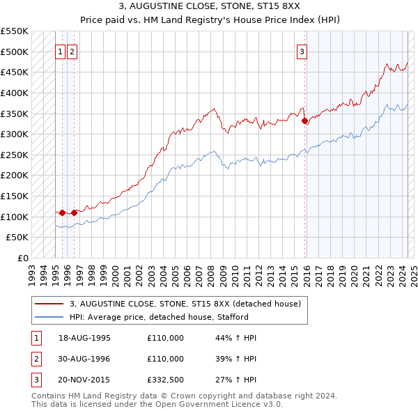 3, AUGUSTINE CLOSE, STONE, ST15 8XX: Price paid vs HM Land Registry's House Price Index