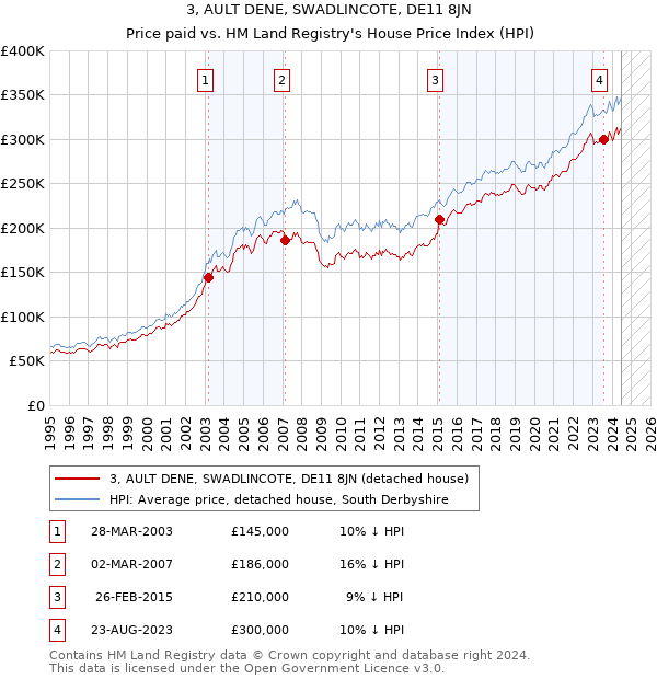 3, AULT DENE, SWADLINCOTE, DE11 8JN: Price paid vs HM Land Registry's House Price Index