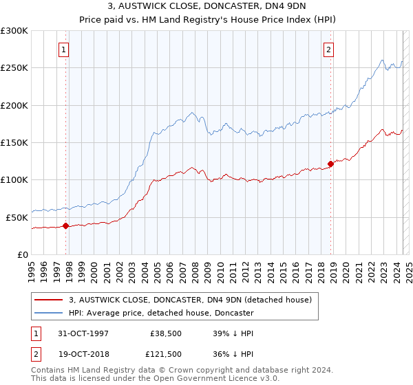 3, AUSTWICK CLOSE, DONCASTER, DN4 9DN: Price paid vs HM Land Registry's House Price Index