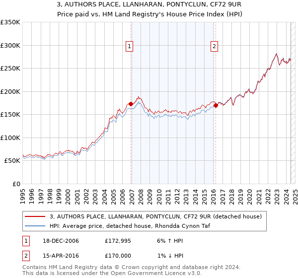 3, AUTHORS PLACE, LLANHARAN, PONTYCLUN, CF72 9UR: Price paid vs HM Land Registry's House Price Index