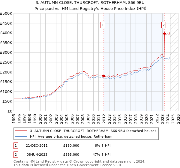 3, AUTUMN CLOSE, THURCROFT, ROTHERHAM, S66 9BU: Price paid vs HM Land Registry's House Price Index