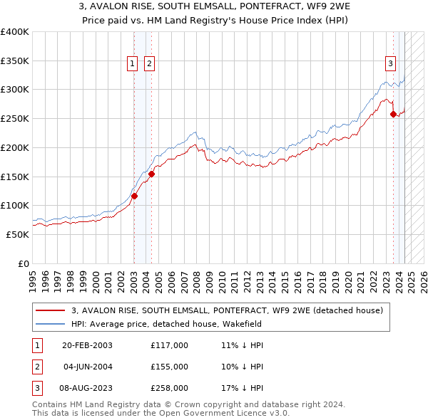 3, AVALON RISE, SOUTH ELMSALL, PONTEFRACT, WF9 2WE: Price paid vs HM Land Registry's House Price Index