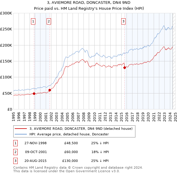 3, AVIEMORE ROAD, DONCASTER, DN4 9ND: Price paid vs HM Land Registry's House Price Index