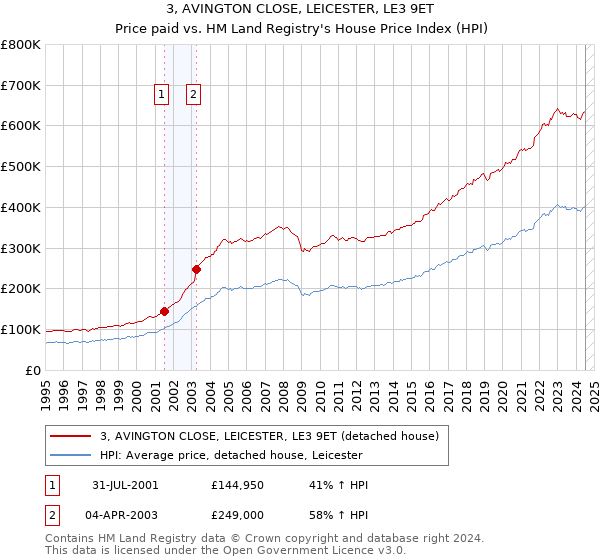 3, AVINGTON CLOSE, LEICESTER, LE3 9ET: Price paid vs HM Land Registry's House Price Index