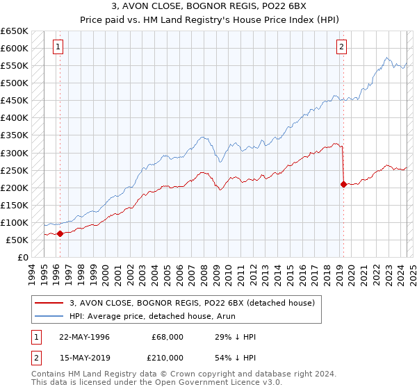 3, AVON CLOSE, BOGNOR REGIS, PO22 6BX: Price paid vs HM Land Registry's House Price Index