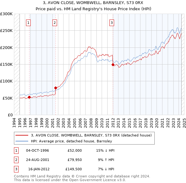 3, AVON CLOSE, WOMBWELL, BARNSLEY, S73 0RX: Price paid vs HM Land Registry's House Price Index