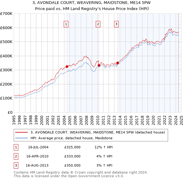 3, AVONDALE COURT, WEAVERING, MAIDSTONE, ME14 5PW: Price paid vs HM Land Registry's House Price Index