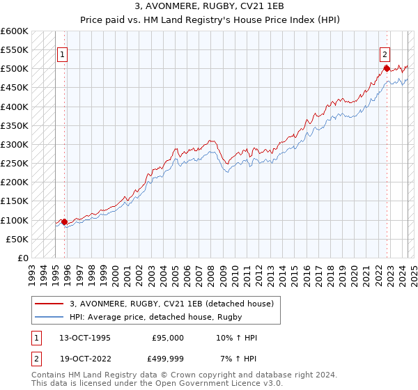 3, AVONMERE, RUGBY, CV21 1EB: Price paid vs HM Land Registry's House Price Index