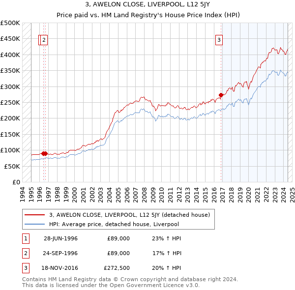 3, AWELON CLOSE, LIVERPOOL, L12 5JY: Price paid vs HM Land Registry's House Price Index